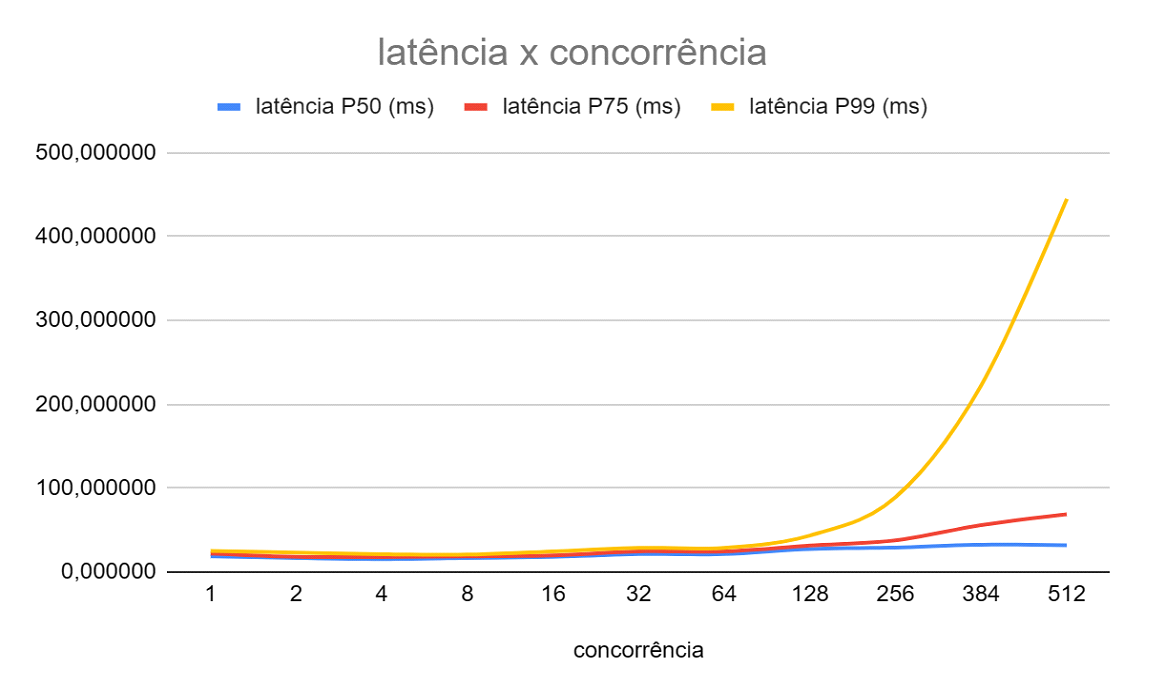 latência x concorrência (Desempenho do STS)