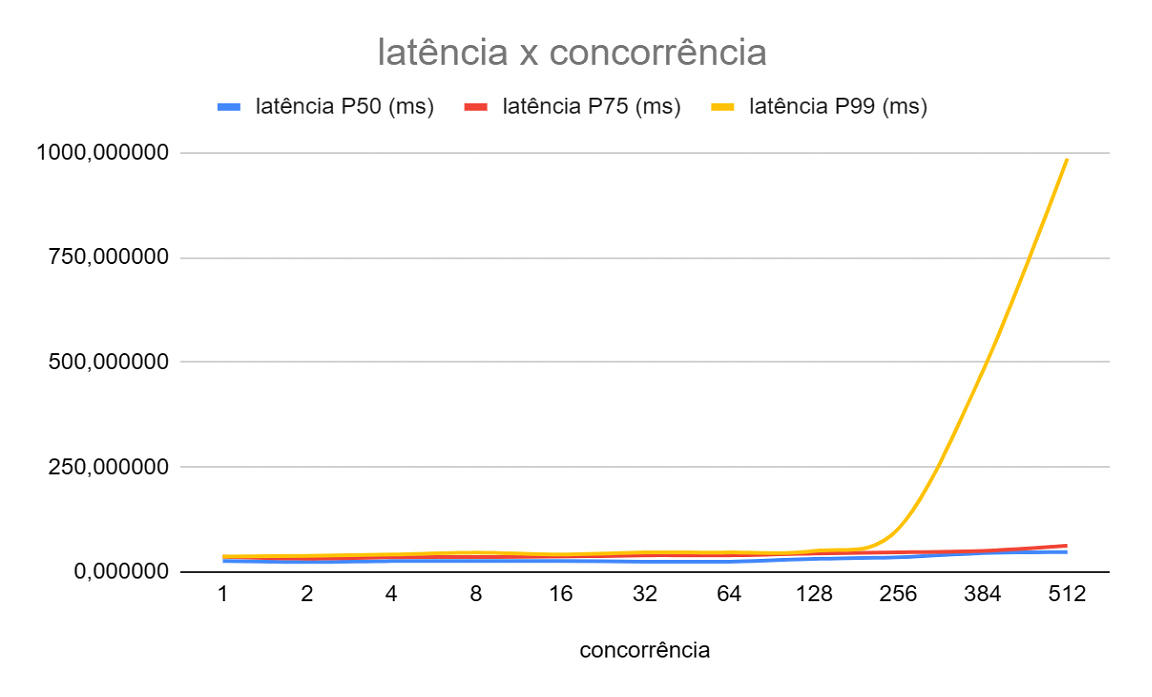 latência x concorrência (Desempenho do STS)