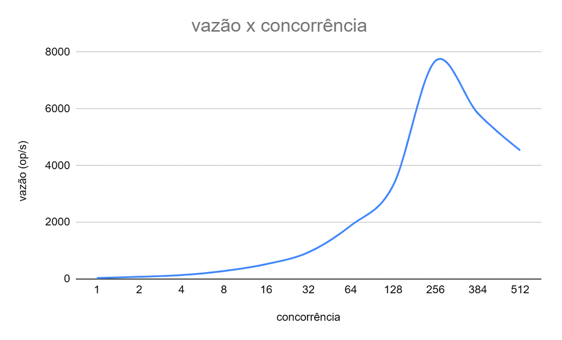 vazão x concorrencia (Desempenho do STS)