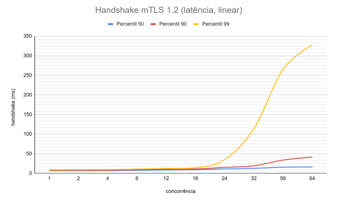 HANDSHAKE_TLS_1_2_LATENCIA_LINEAR