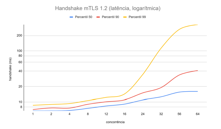 HANDSHAKE_TLS_1_2_LATENCIA_LOGARITMICA