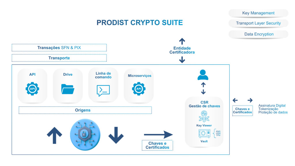 Prodist Multiplataform Suite